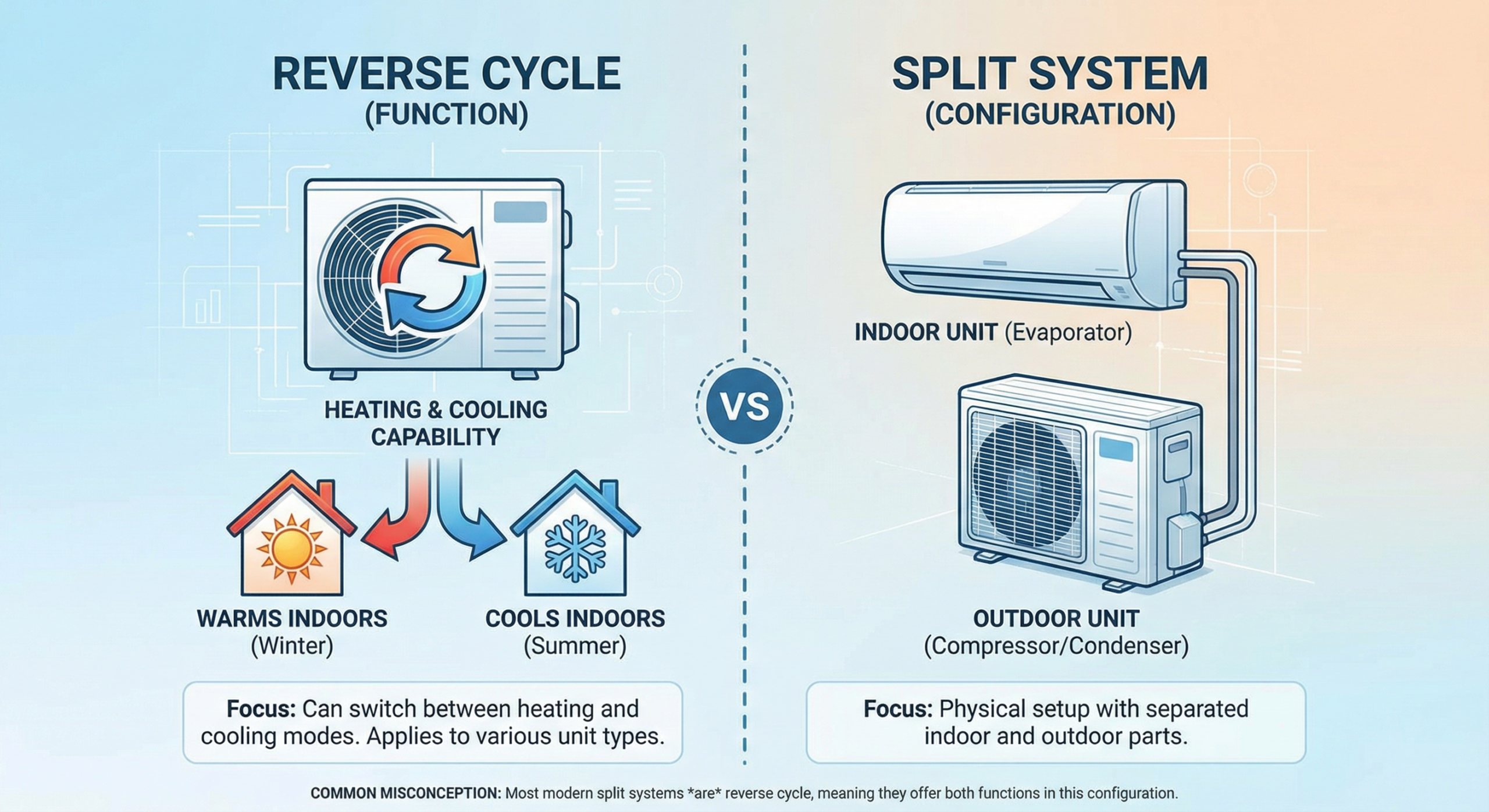 Comparison Between split system and reverse cycle Air conditioner